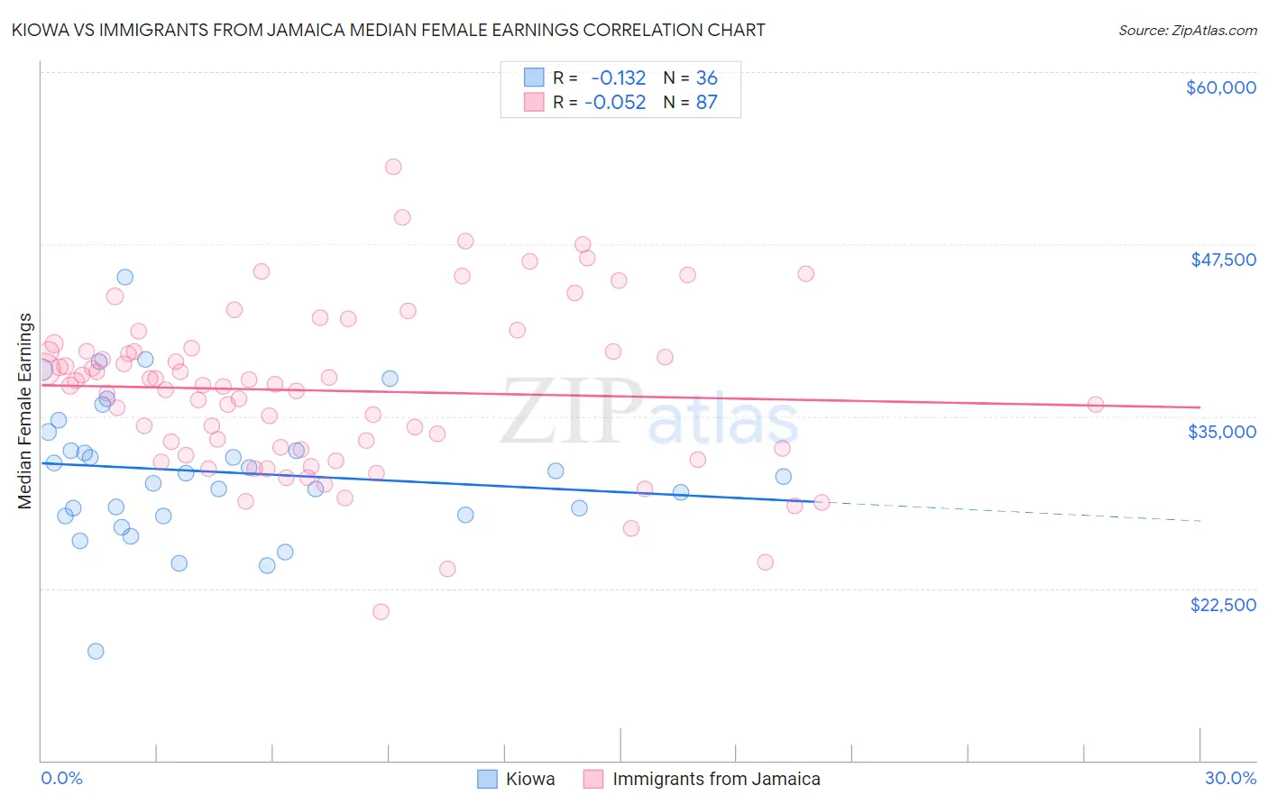 Kiowa vs Immigrants from Jamaica Median Female Earnings
