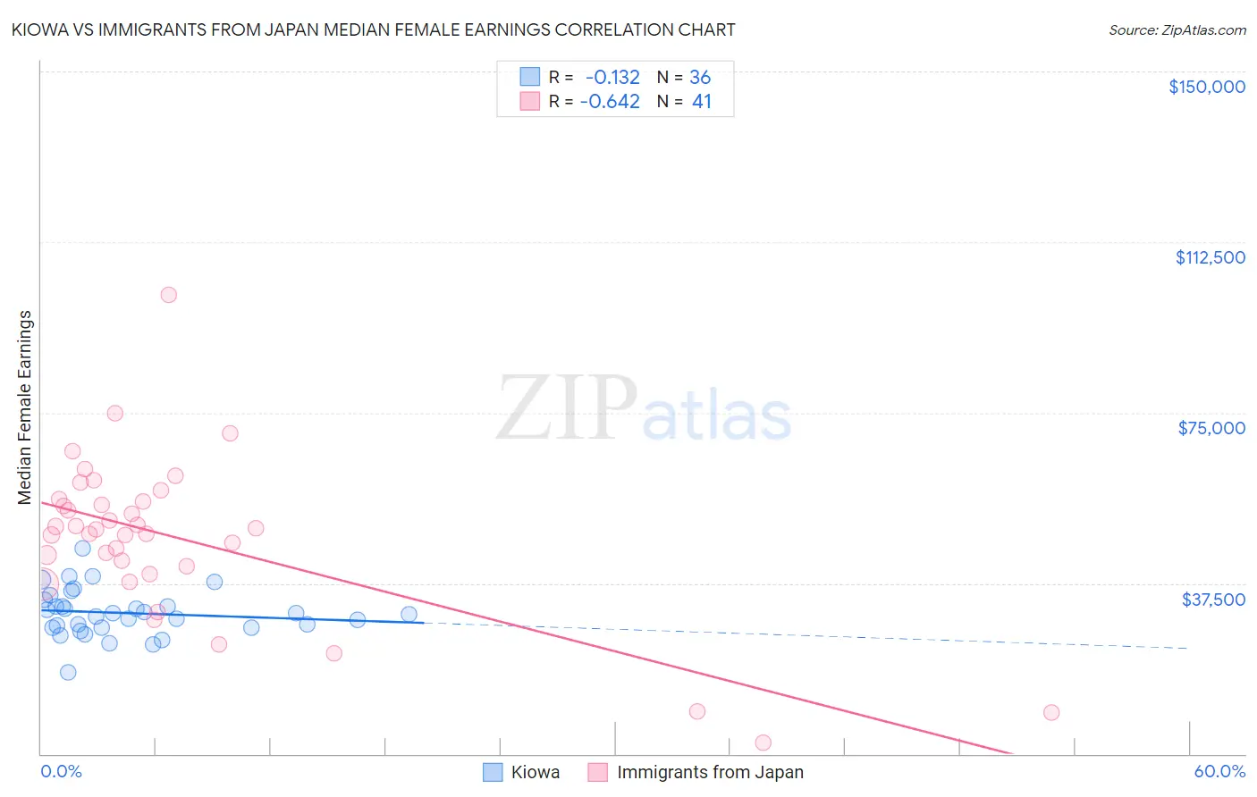 Kiowa vs Immigrants from Japan Median Female Earnings