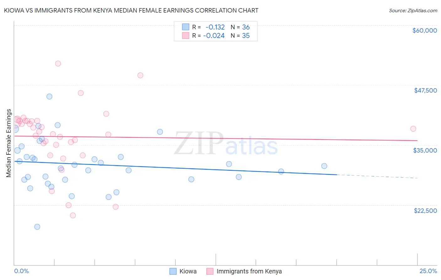 Kiowa vs Immigrants from Kenya Median Female Earnings