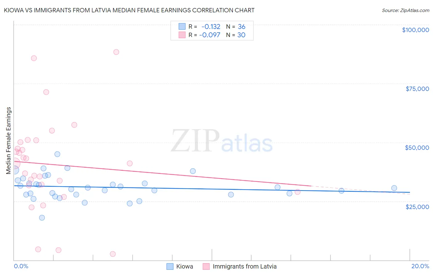 Kiowa vs Immigrants from Latvia Median Female Earnings