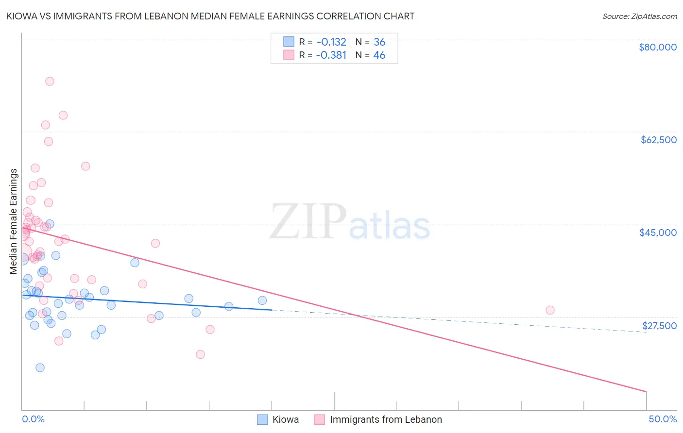 Kiowa vs Immigrants from Lebanon Median Female Earnings