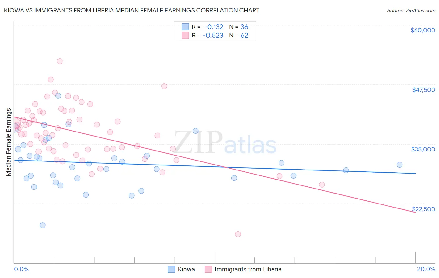 Kiowa vs Immigrants from Liberia Median Female Earnings