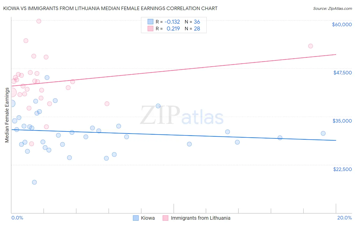 Kiowa vs Immigrants from Lithuania Median Female Earnings