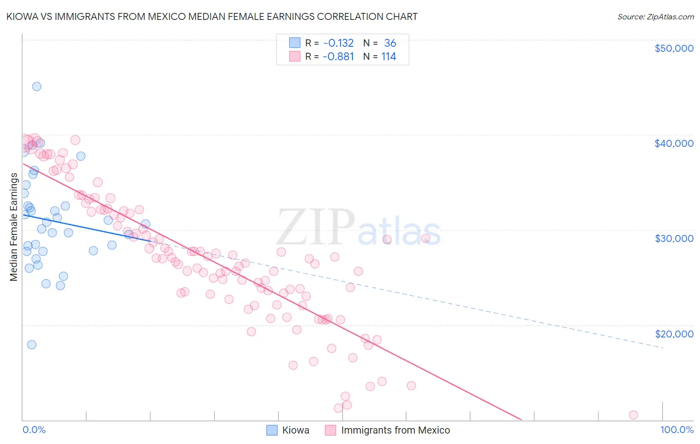 Kiowa vs Immigrants from Mexico Median Female Earnings