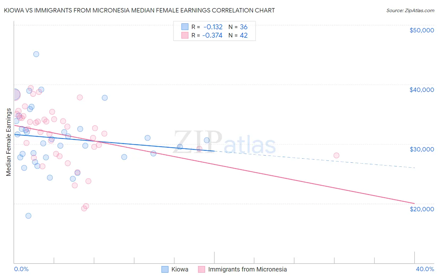 Kiowa vs Immigrants from Micronesia Median Female Earnings