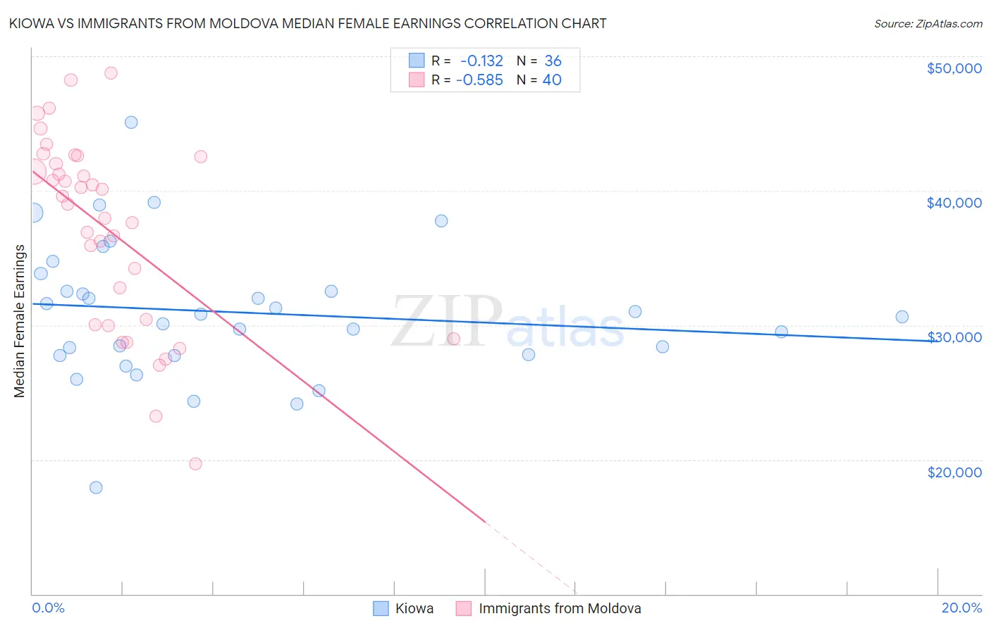 Kiowa vs Immigrants from Moldova Median Female Earnings