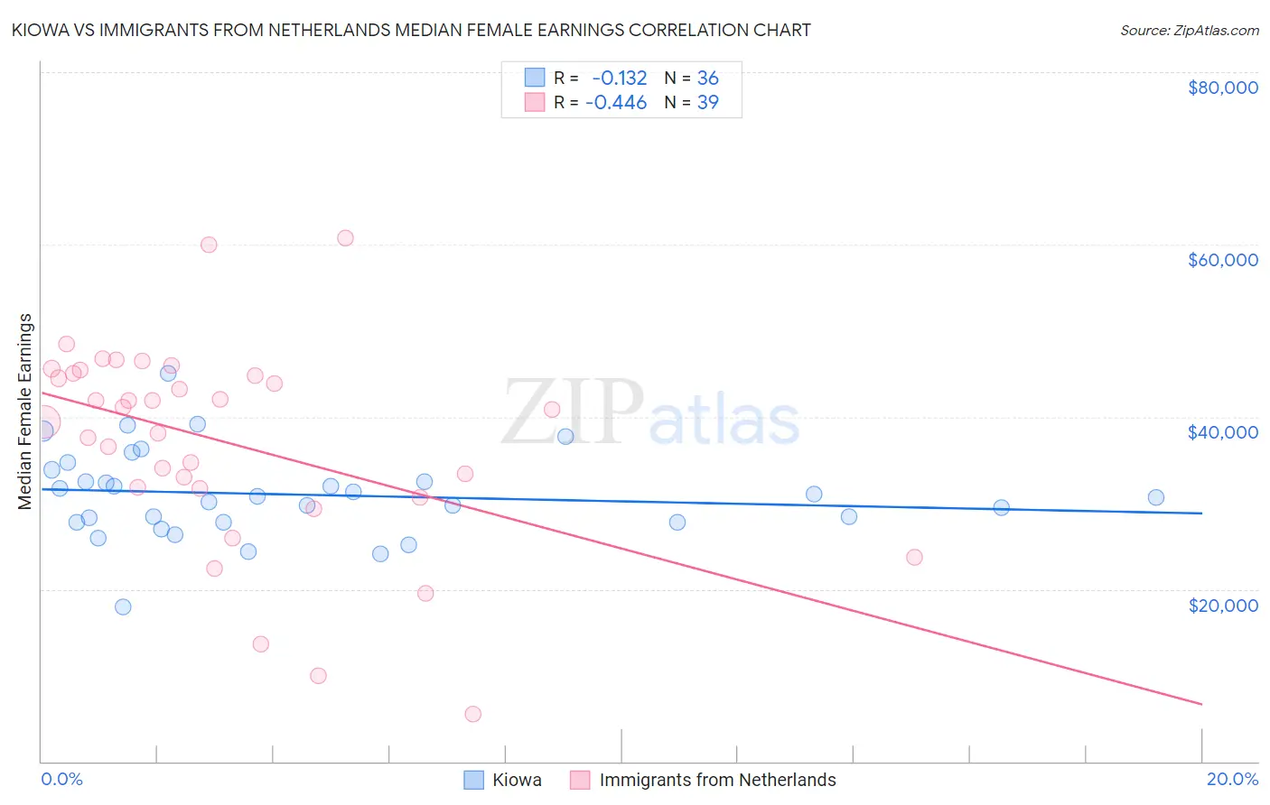 Kiowa vs Immigrants from Netherlands Median Female Earnings