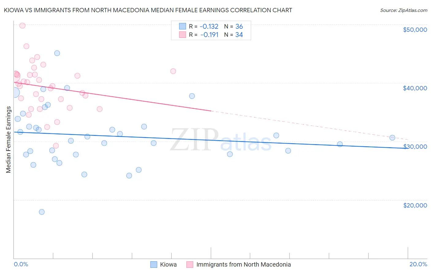 Kiowa vs Immigrants from North Macedonia Median Female Earnings