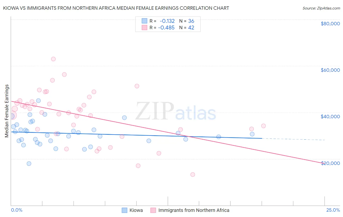 Kiowa vs Immigrants from Northern Africa Median Female Earnings