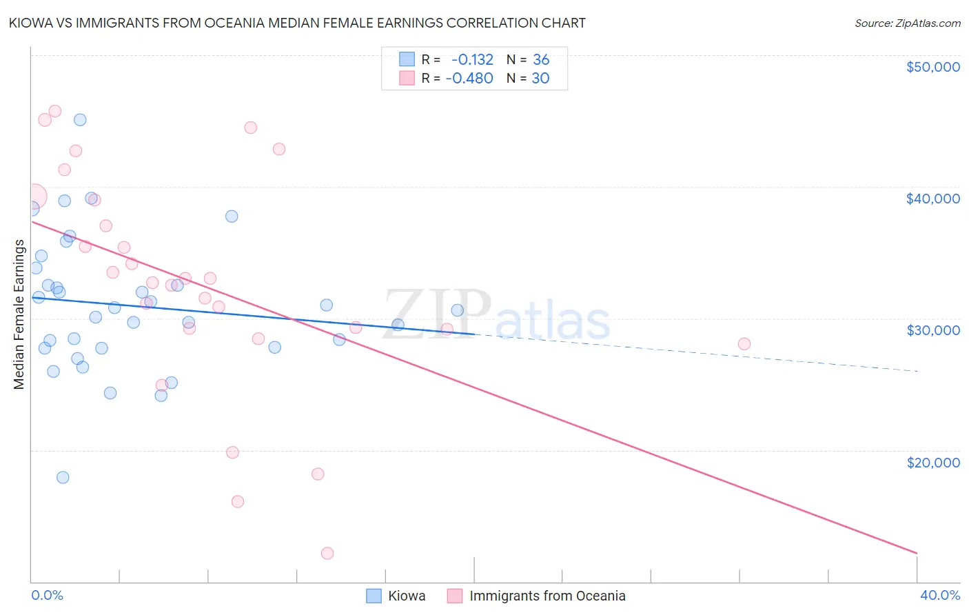 Kiowa vs Immigrants from Oceania Median Female Earnings