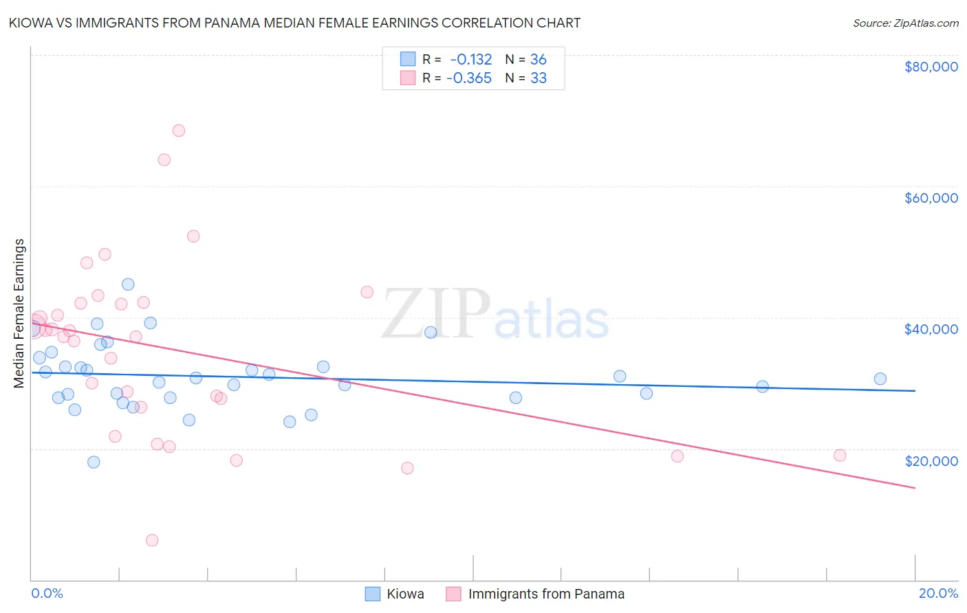 Kiowa vs Immigrants from Panama Median Female Earnings
