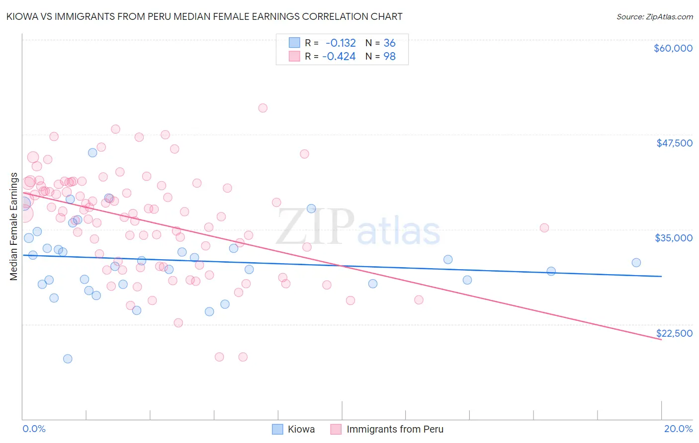 Kiowa vs Immigrants from Peru Median Female Earnings