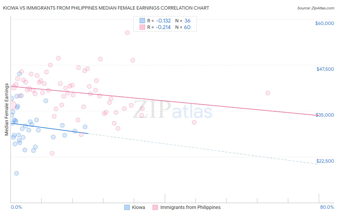 Kiowa vs Immigrants from Philippines Median Female Earnings
