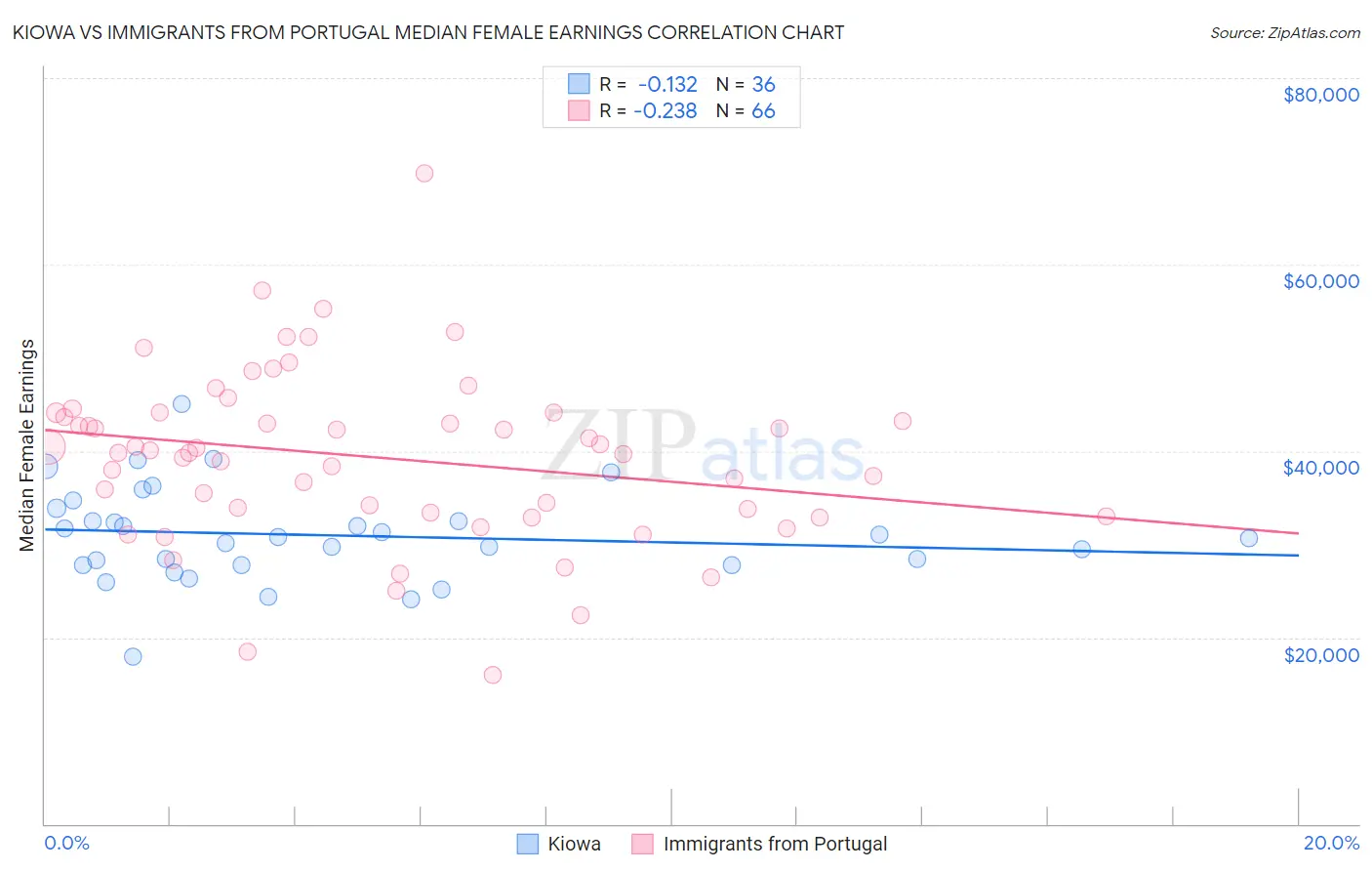 Kiowa vs Immigrants from Portugal Median Female Earnings