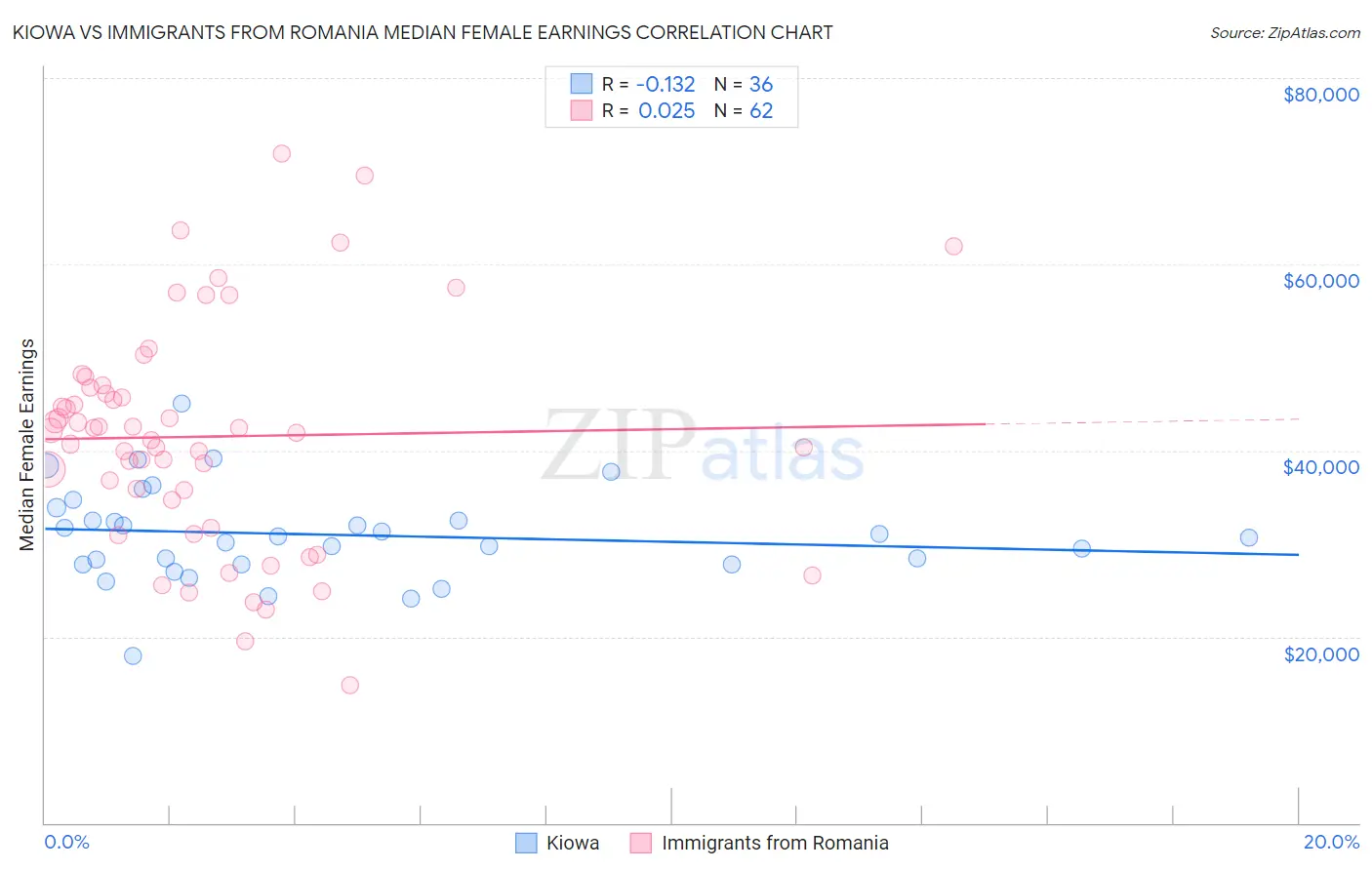 Kiowa vs Immigrants from Romania Median Female Earnings