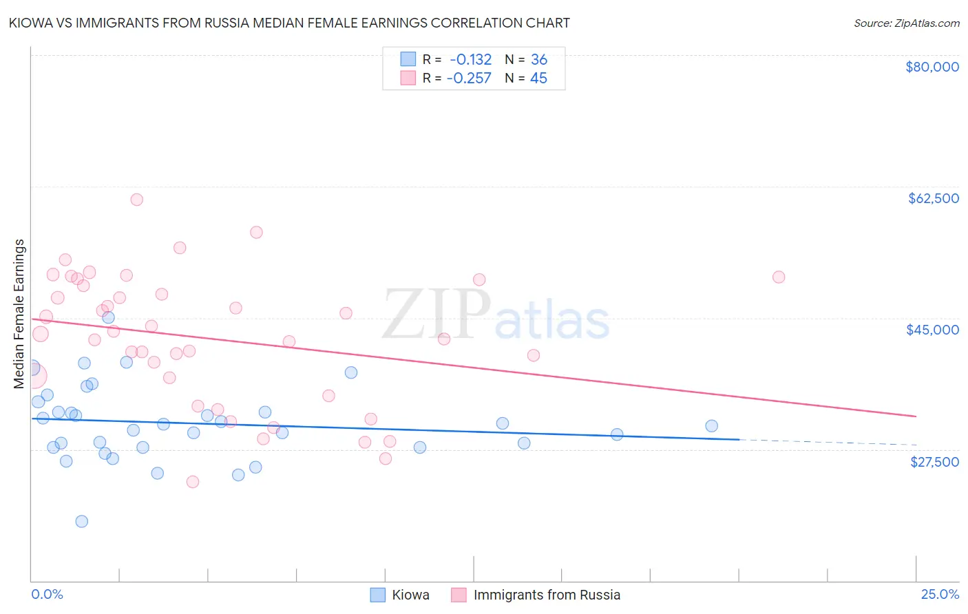 Kiowa vs Immigrants from Russia Median Female Earnings
