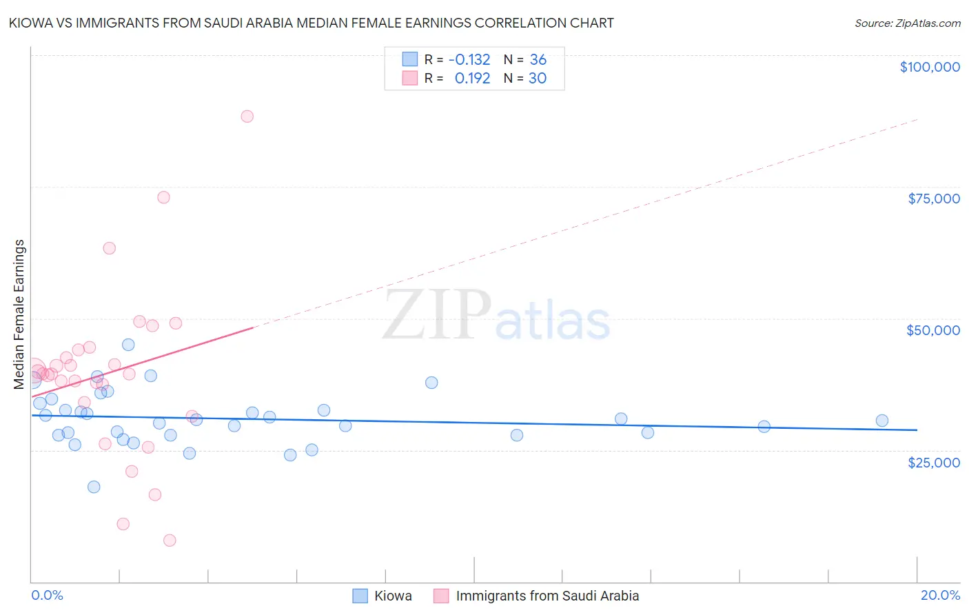 Kiowa vs Immigrants from Saudi Arabia Median Female Earnings