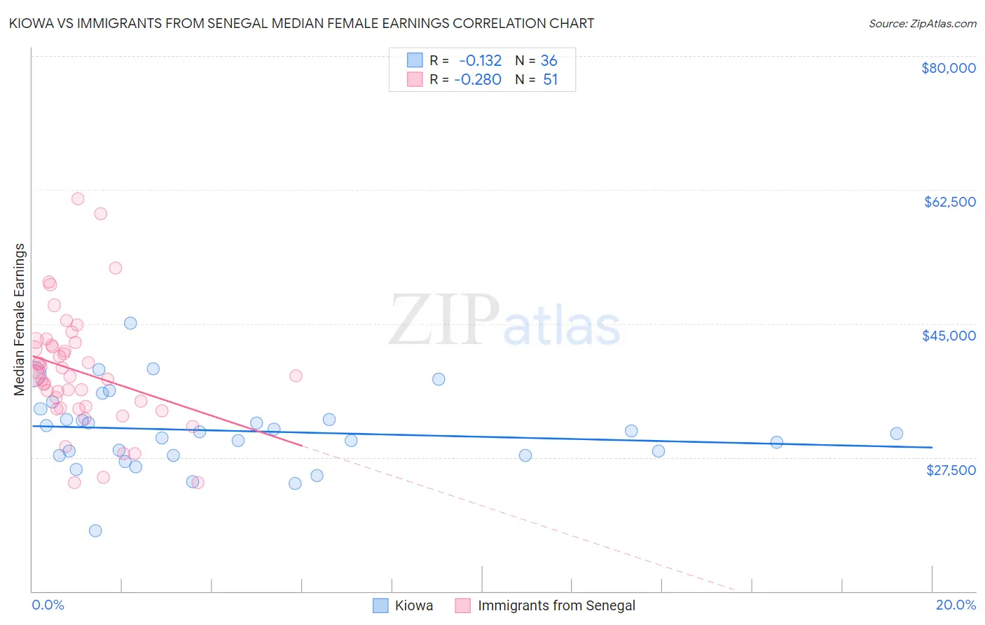 Kiowa vs Immigrants from Senegal Median Female Earnings