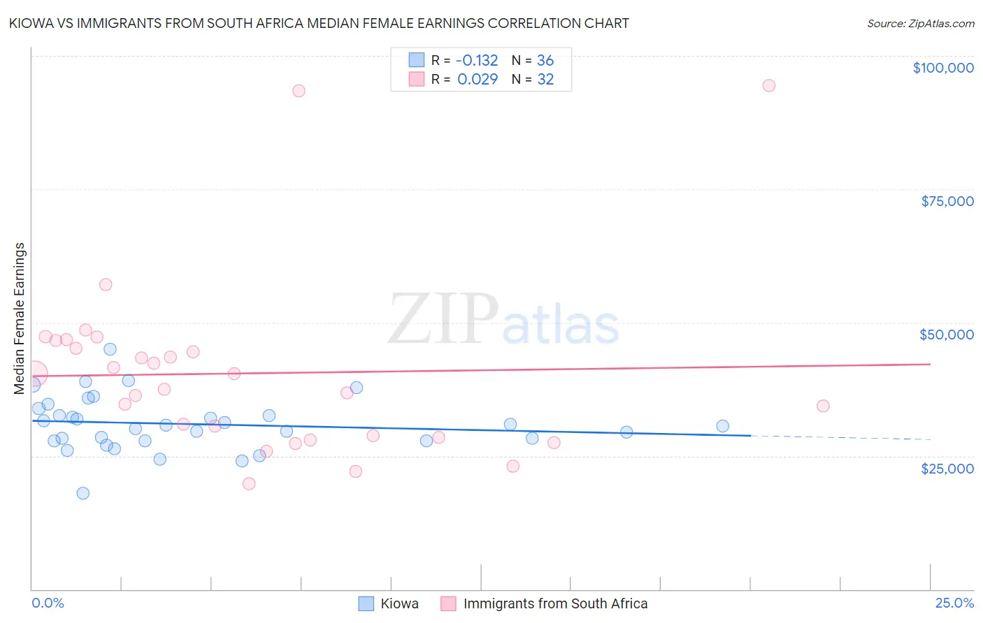 Kiowa vs Immigrants from South Africa Median Female Earnings