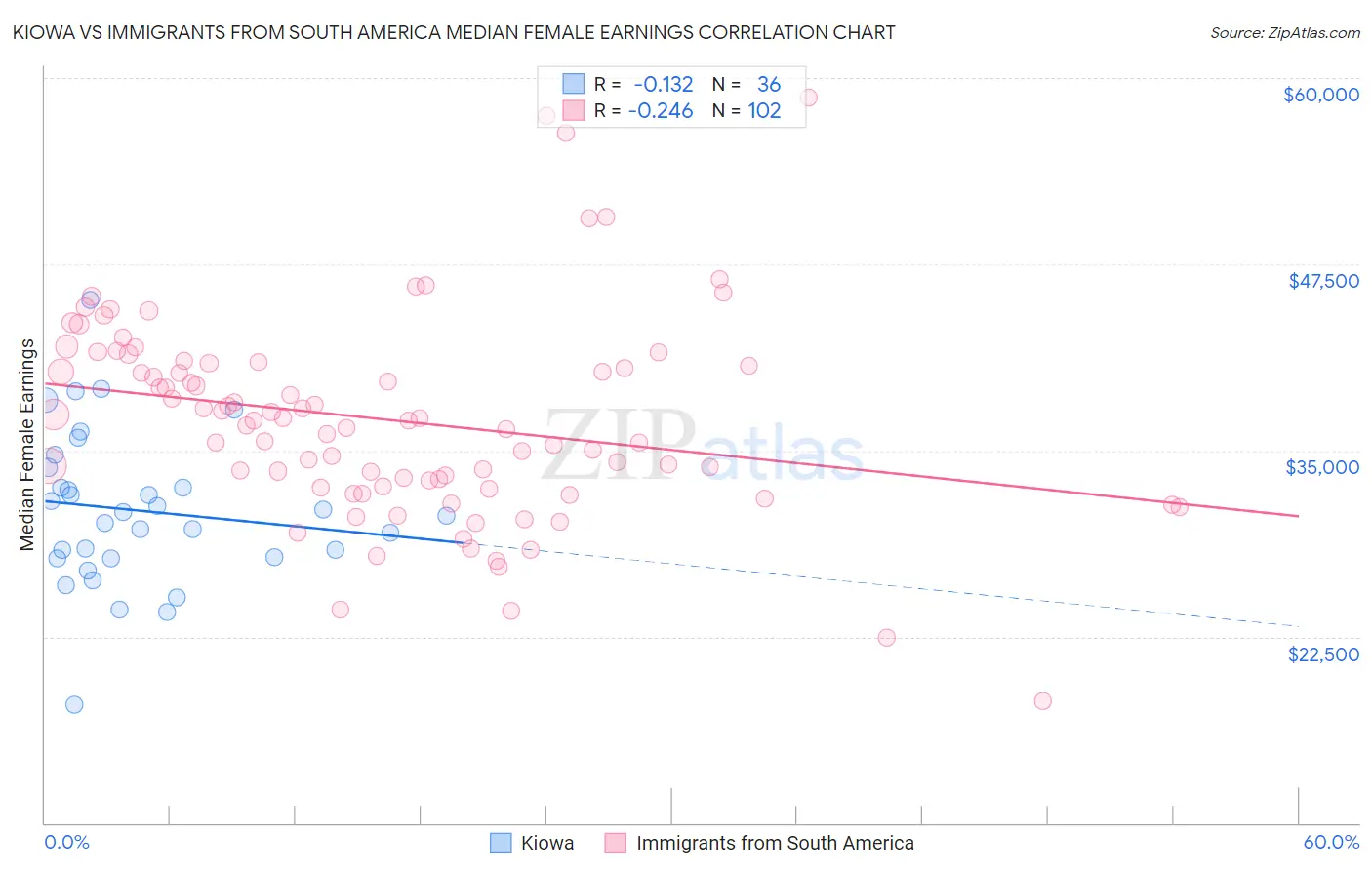 Kiowa vs Immigrants from South America Median Female Earnings