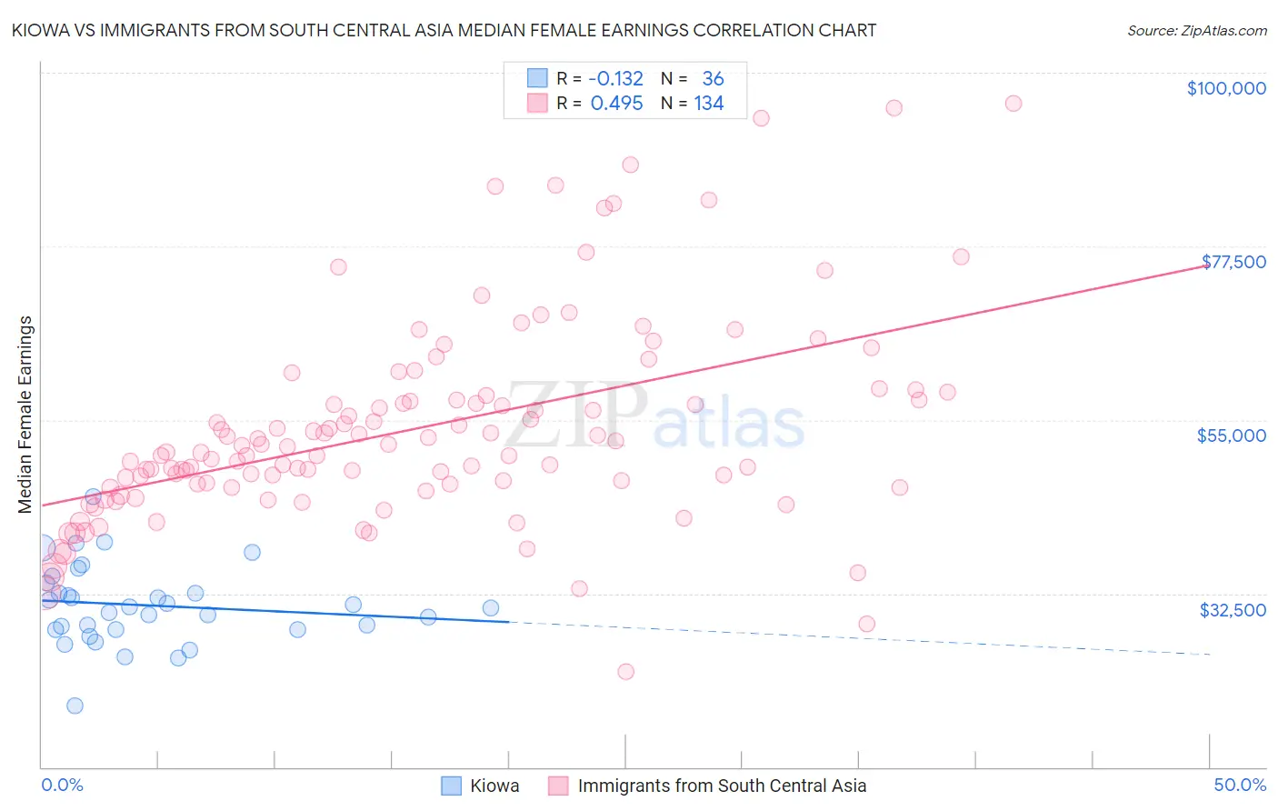 Kiowa vs Immigrants from South Central Asia Median Female Earnings