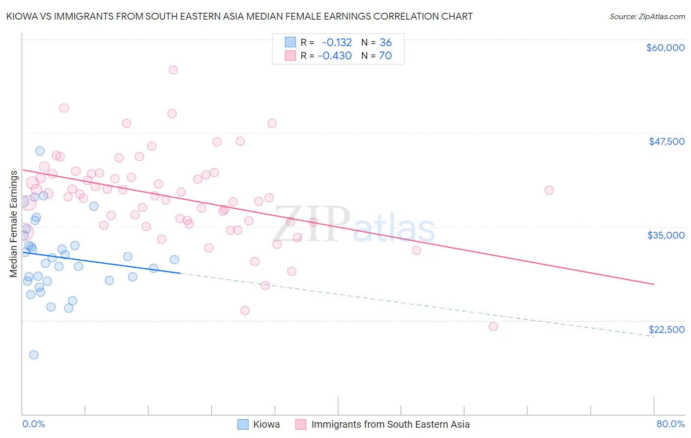 Kiowa vs Immigrants from South Eastern Asia Median Female Earnings
