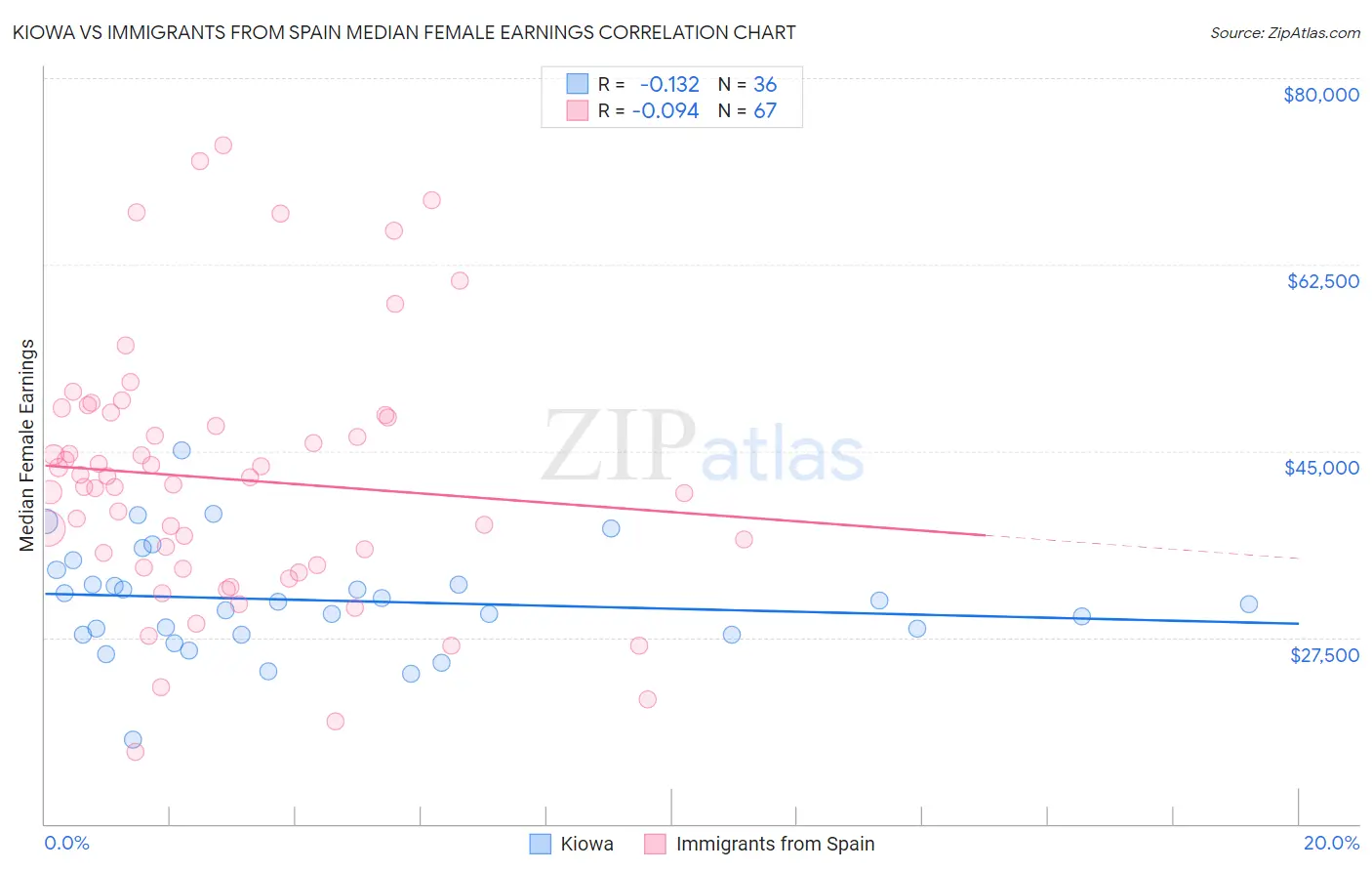 Kiowa vs Immigrants from Spain Median Female Earnings
