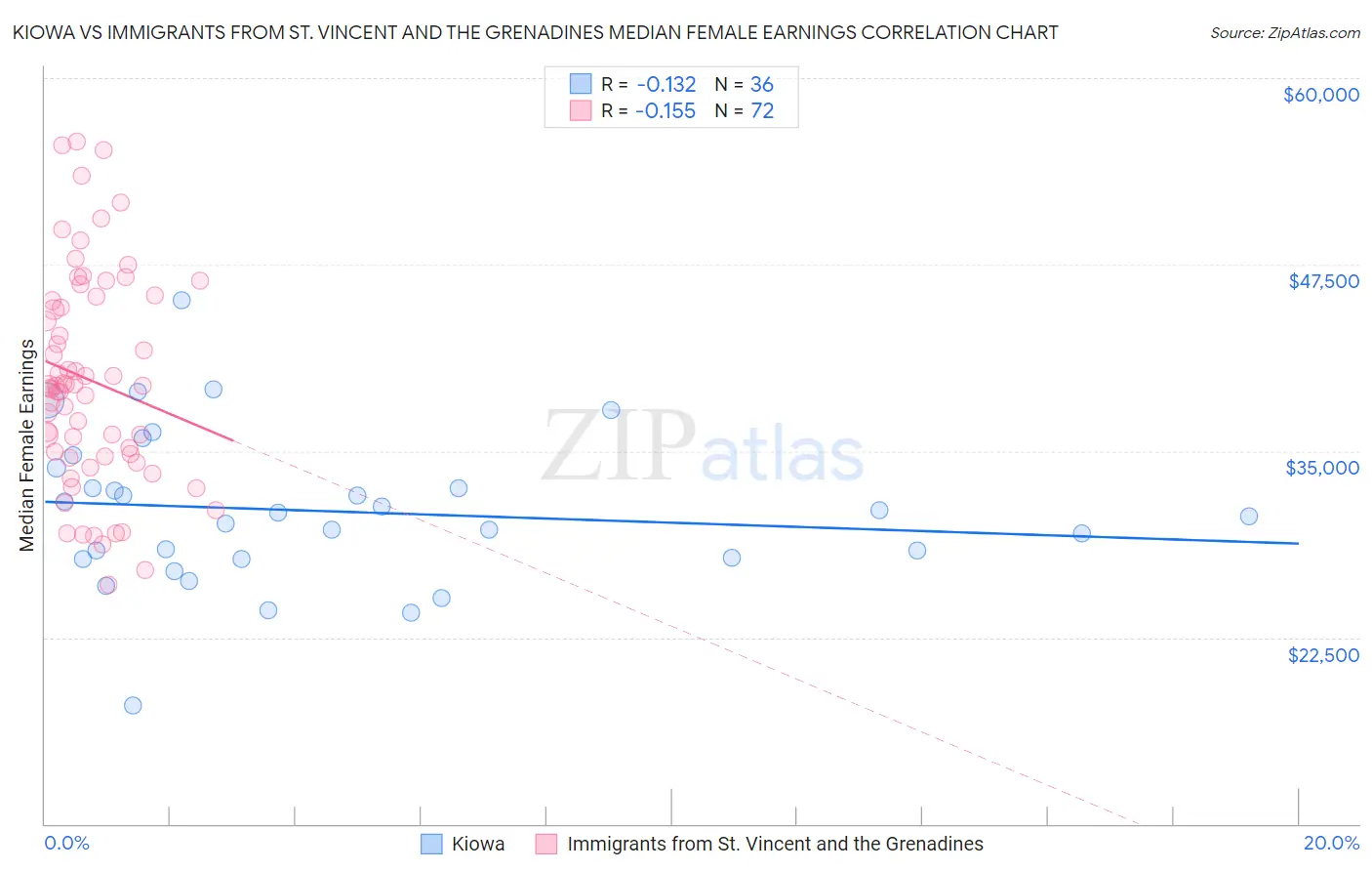 Kiowa vs Immigrants from St. Vincent and the Grenadines Median Female Earnings