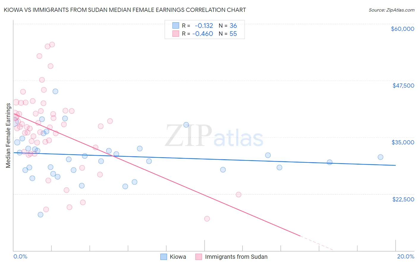 Kiowa vs Immigrants from Sudan Median Female Earnings