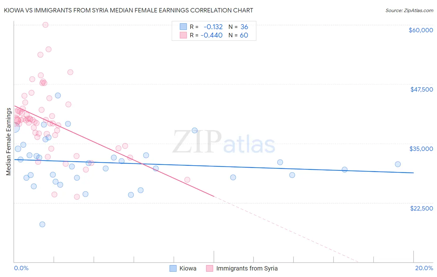 Kiowa vs Immigrants from Syria Median Female Earnings