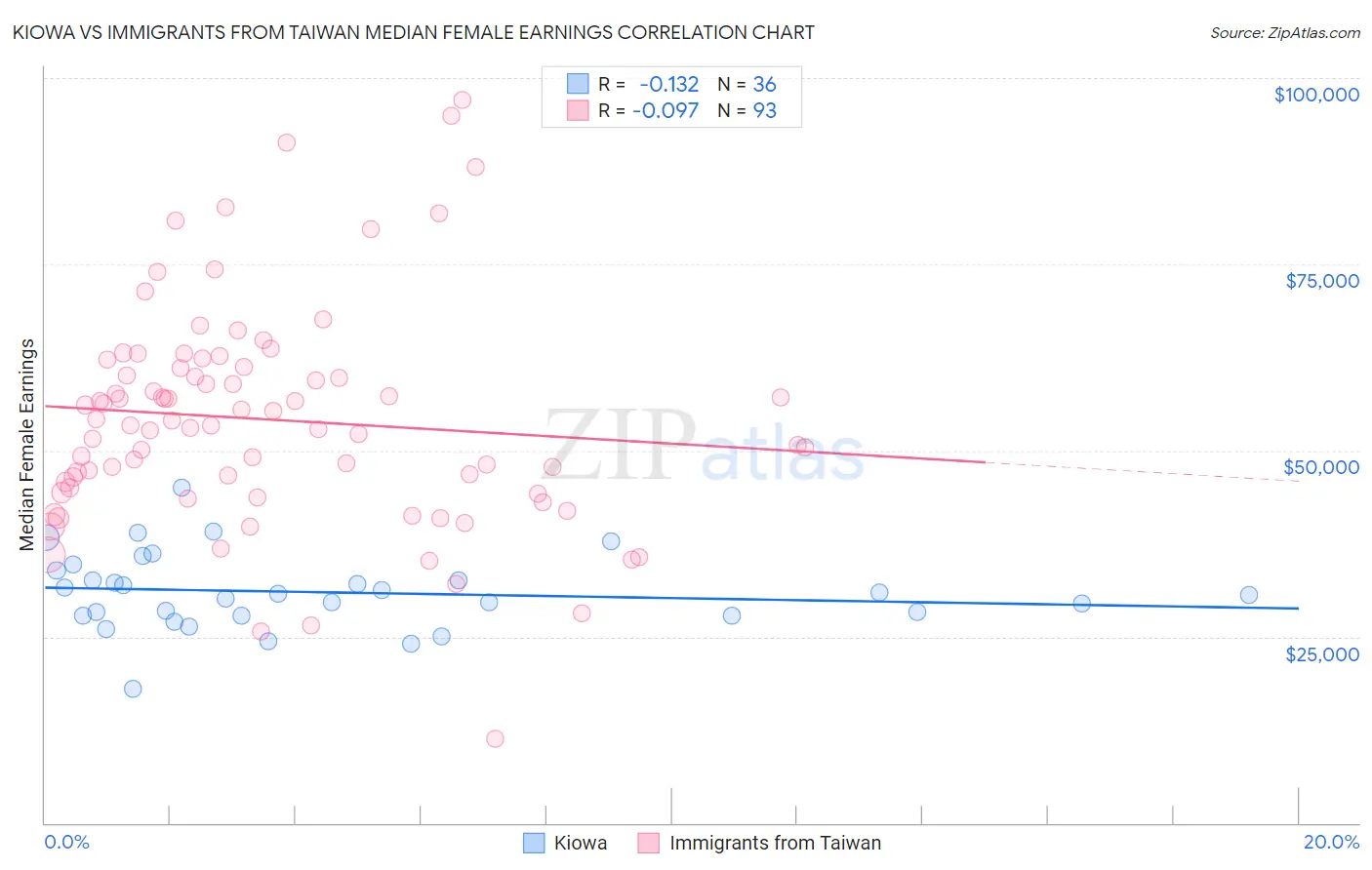 Kiowa vs Immigrants from Taiwan Median Female Earnings