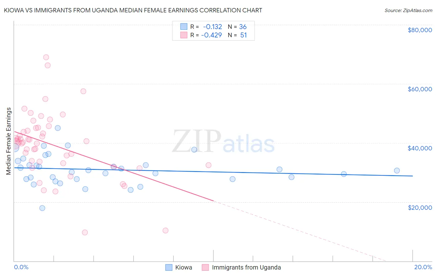Kiowa vs Immigrants from Uganda Median Female Earnings