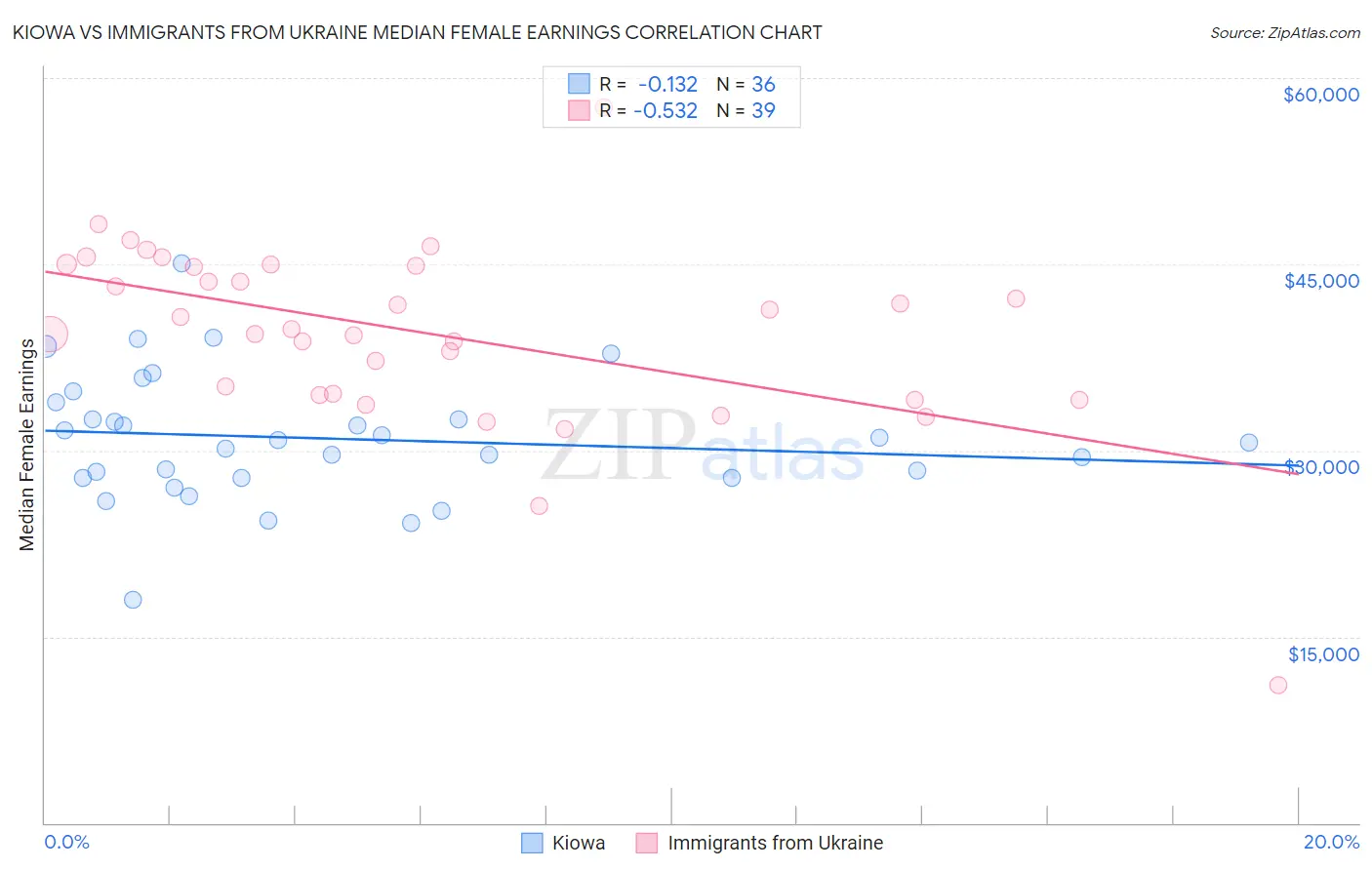 Kiowa vs Immigrants from Ukraine Median Female Earnings