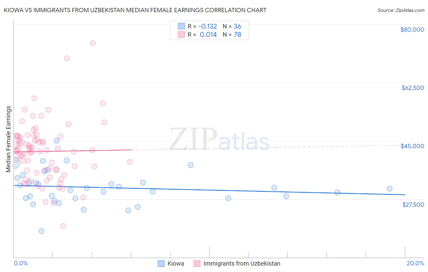 Kiowa vs Immigrants from Uzbekistan Median Female Earnings