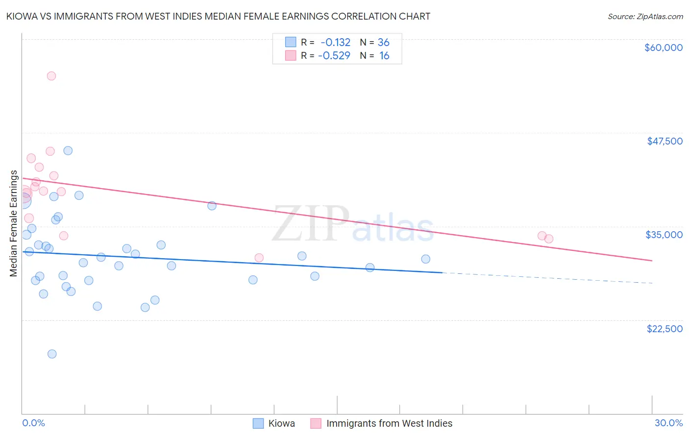Kiowa vs Immigrants from West Indies Median Female Earnings