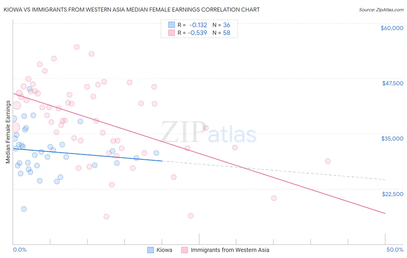 Kiowa vs Immigrants from Western Asia Median Female Earnings