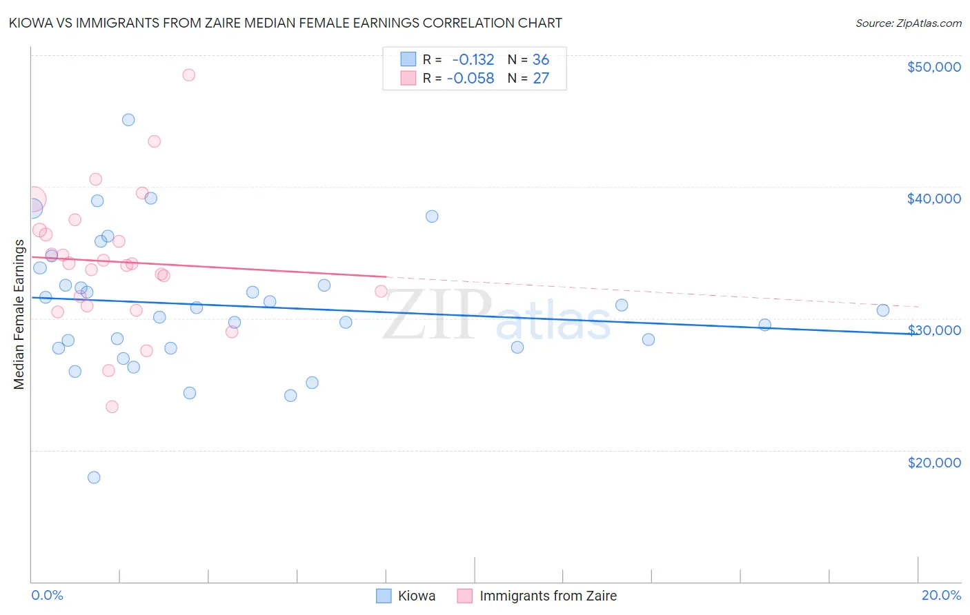 Kiowa vs Immigrants from Zaire Median Female Earnings