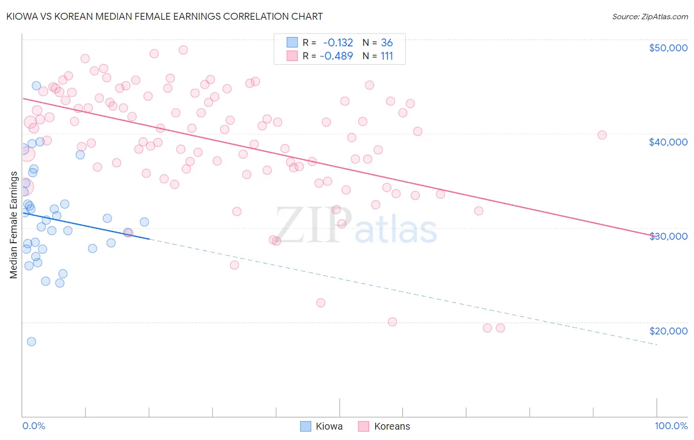 Kiowa vs Korean Median Female Earnings