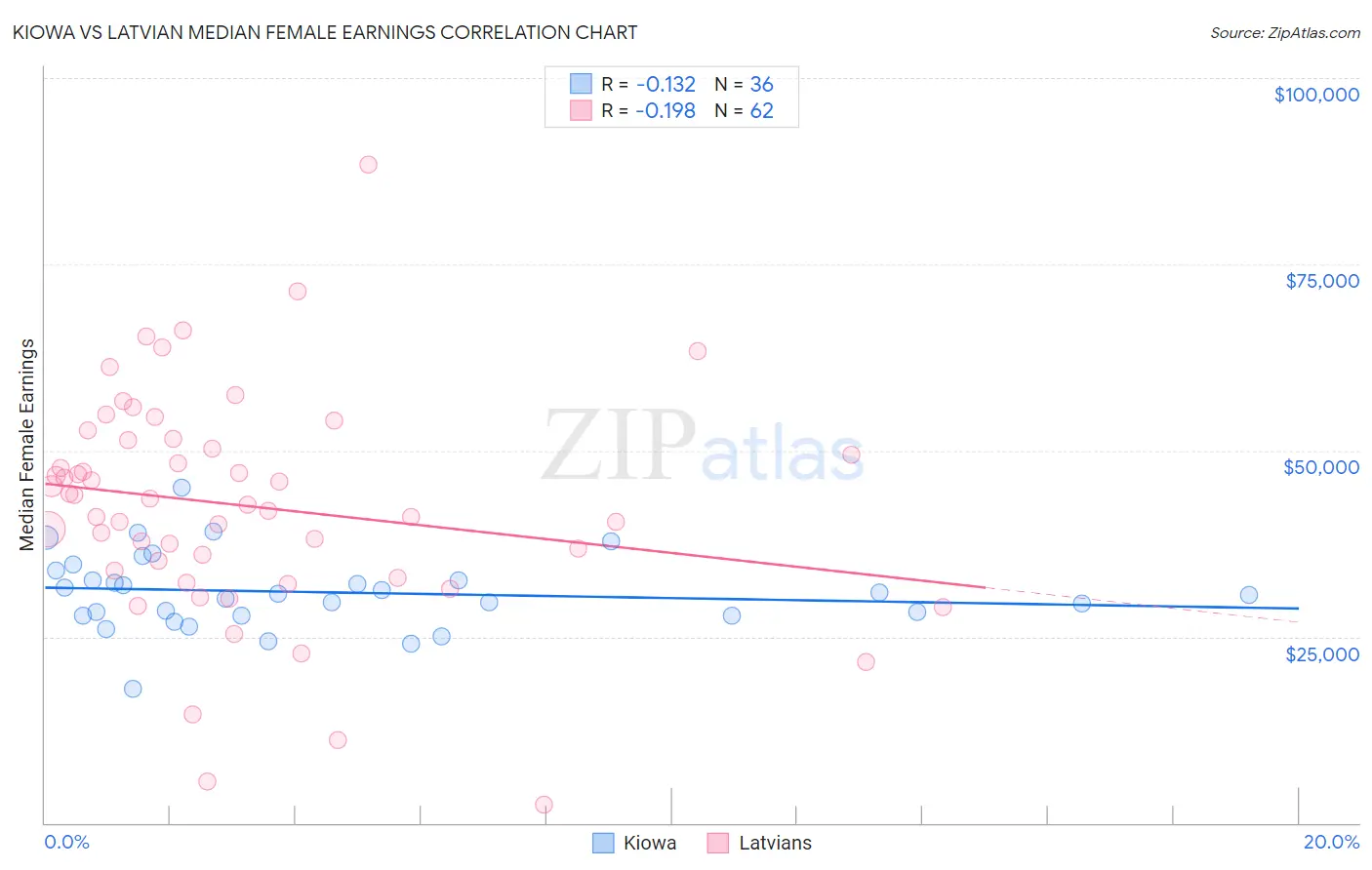 Kiowa vs Latvian Median Female Earnings