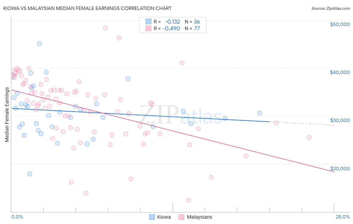 Kiowa vs Malaysian Median Female Earnings