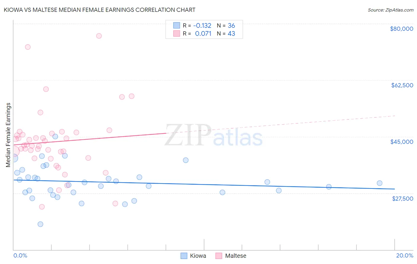 Kiowa vs Maltese Median Female Earnings