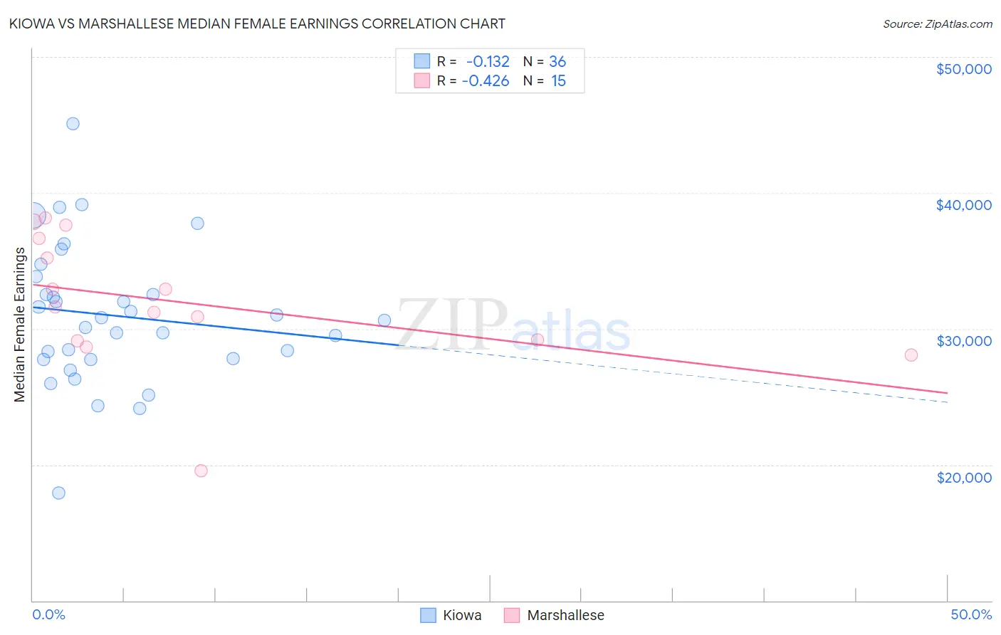Kiowa vs Marshallese Median Female Earnings