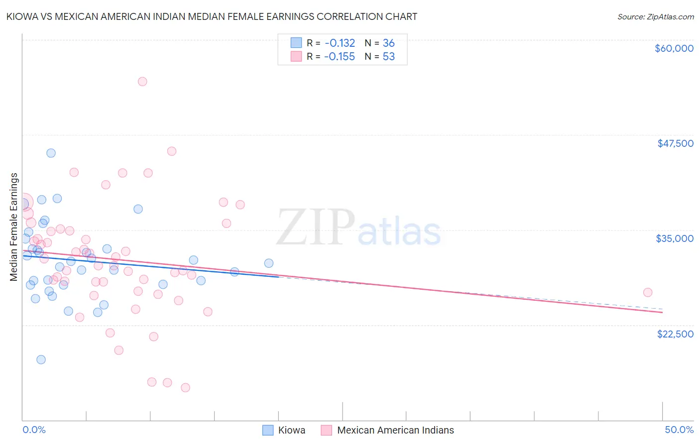 Kiowa vs Mexican American Indian Median Female Earnings