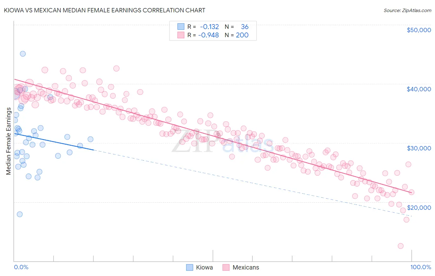 Kiowa vs Mexican Median Female Earnings