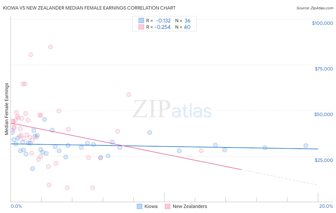 Kiowa vs New Zealander Median Female Earnings