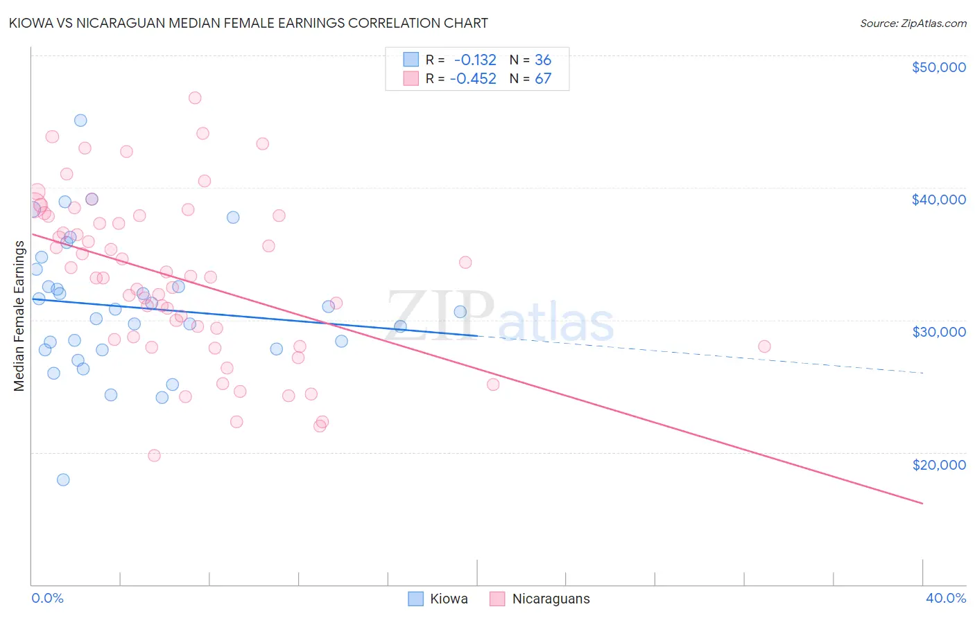 Kiowa vs Nicaraguan Median Female Earnings