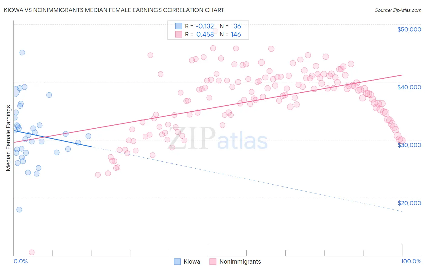 Kiowa vs Nonimmigrants Median Female Earnings