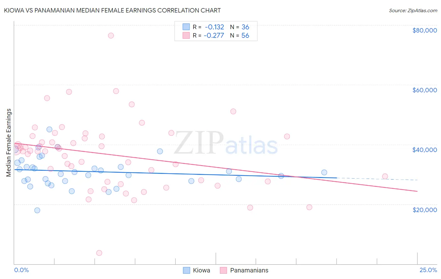 Kiowa vs Panamanian Median Female Earnings