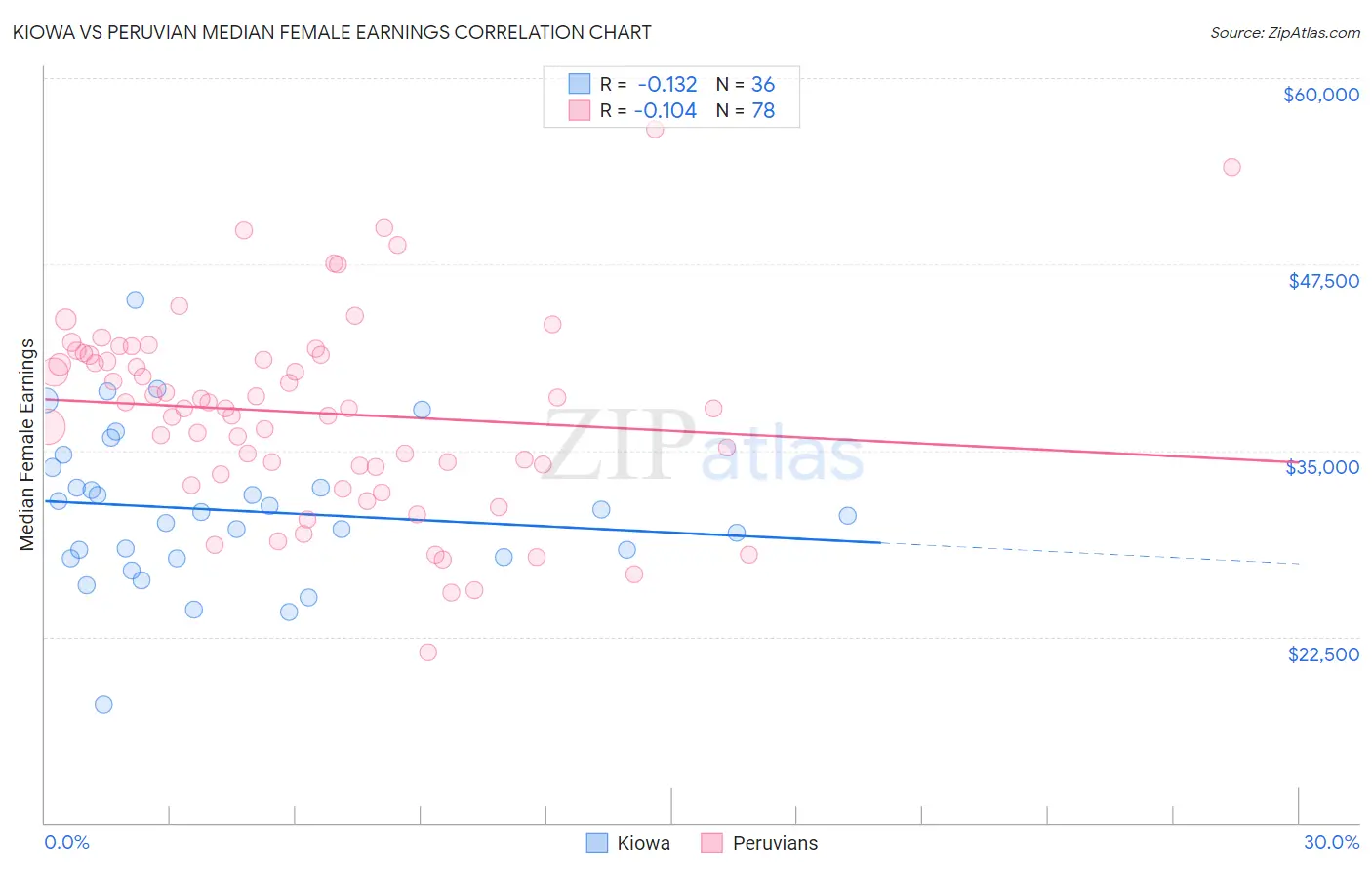 Kiowa vs Peruvian Median Female Earnings