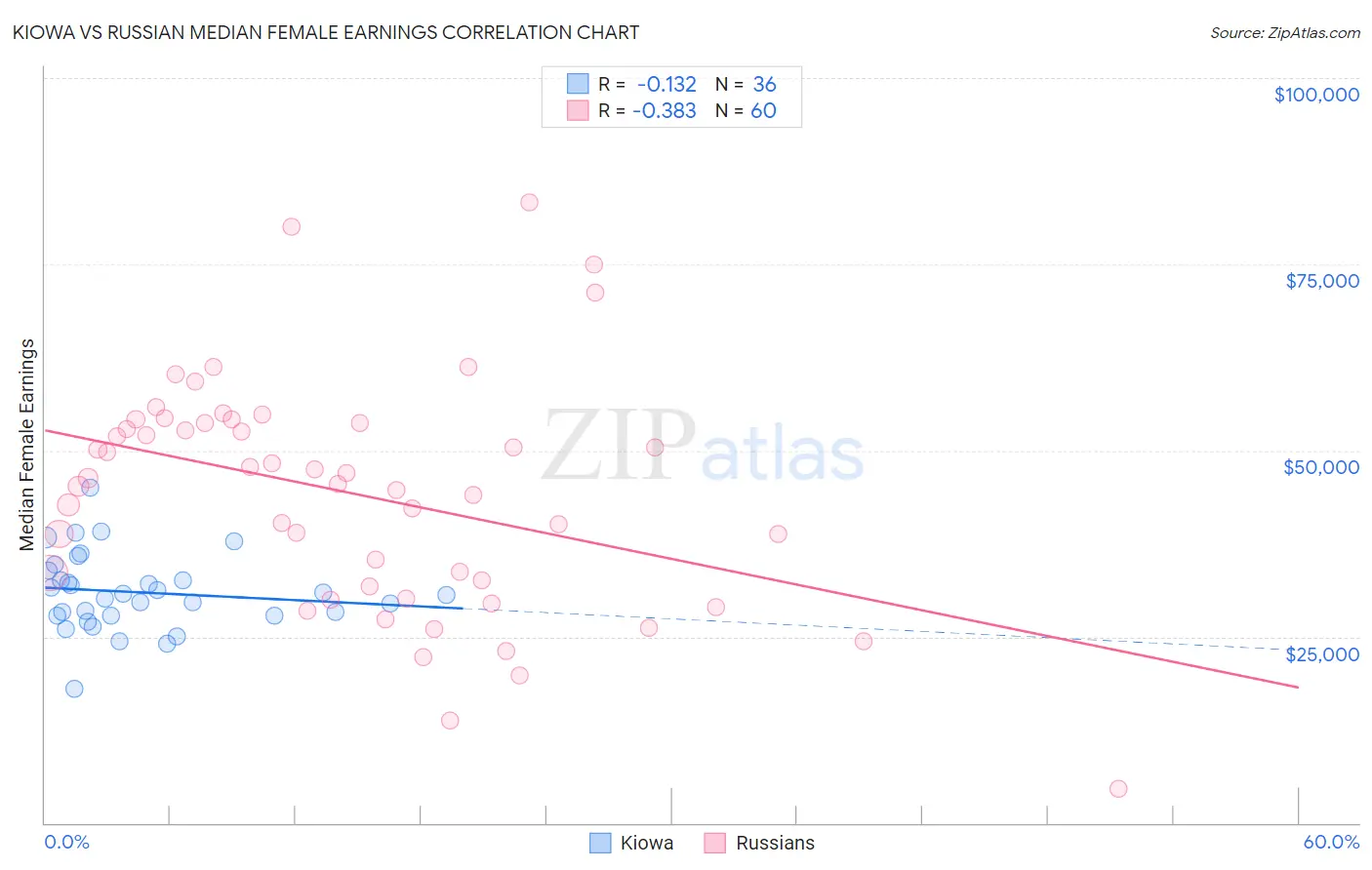 Kiowa vs Russian Median Female Earnings